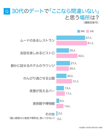 30代のデートで人気のスポットに関するアンケート結果