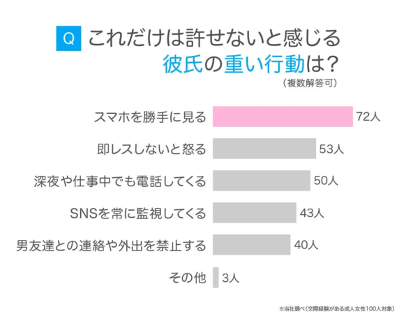 許せない重い行動ランキング