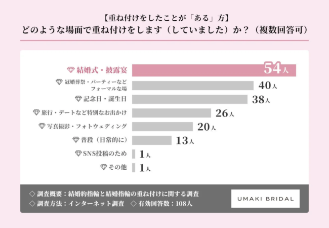 重ね付けをする場面