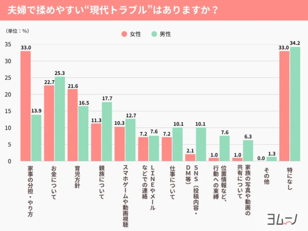 夫婦で揉めやすい現代トラブルに関するアンケート結果