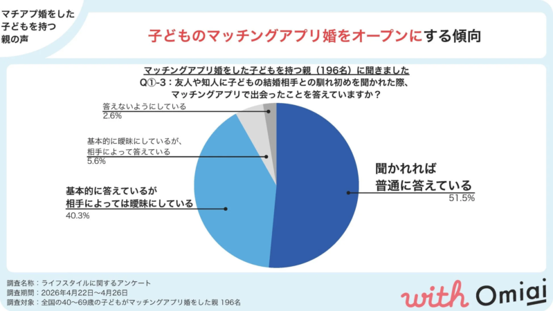 マッチングアプリ婚をした子どもを持つ親の9割超が、馴れ初めを「オープン」に