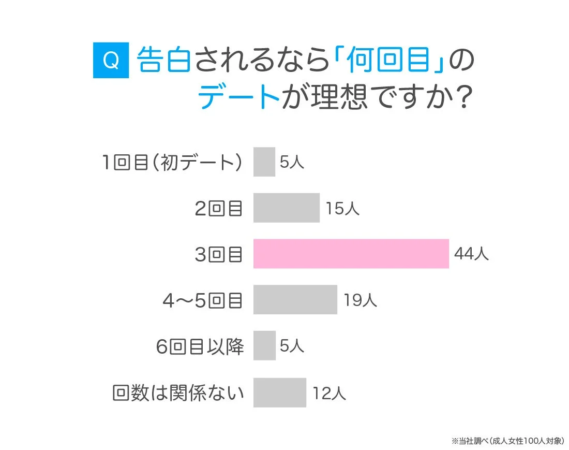 理想の告白タイミングは「3回目のデート」44人