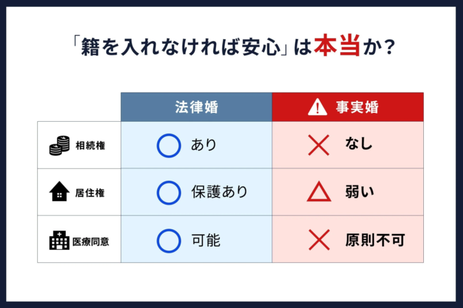 「籍を入れなければ安心」は本当か？