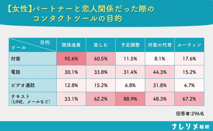 女性のコンタクトツール目的