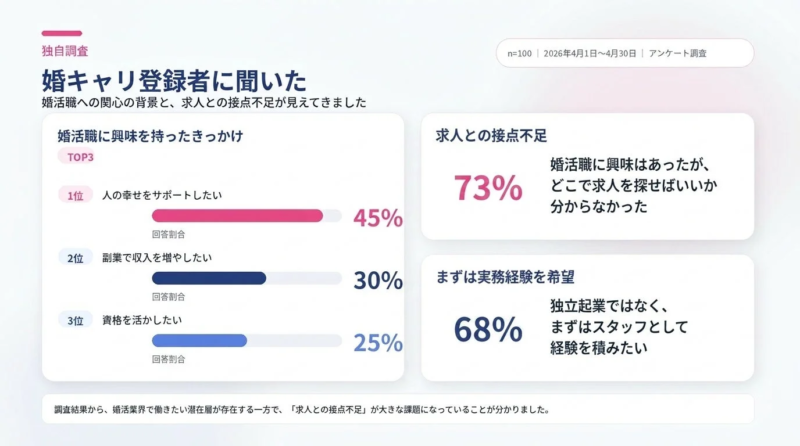 独自調査 婚キャリ登録者に聞いた 婚活職への関心の背景と、求人との接点不足が見えてきました n=100 | 2026年4月1日~4月30日 | アンケート調査 婚活職に興味を持ったきっかけ TOP3 1位 人の幸せをサポートしたい 45% 回答割合 2位 副業で収入を増やしたい 30% 回答割合 3位 資格を活かしたい 25% 回答割合 求人との接点不足 73% 婚活職に興味はあったが、どこで求人を探せばいいか分からなかった まずは実務経験を希望 68% 独立起業ではなく、まずはスタッフとして経験を積みたい 調査結果から、婚活業界で働きたい潜在層が存在する一方で、「求人との接点不足」が大きな課題になっていることが分かりました。
