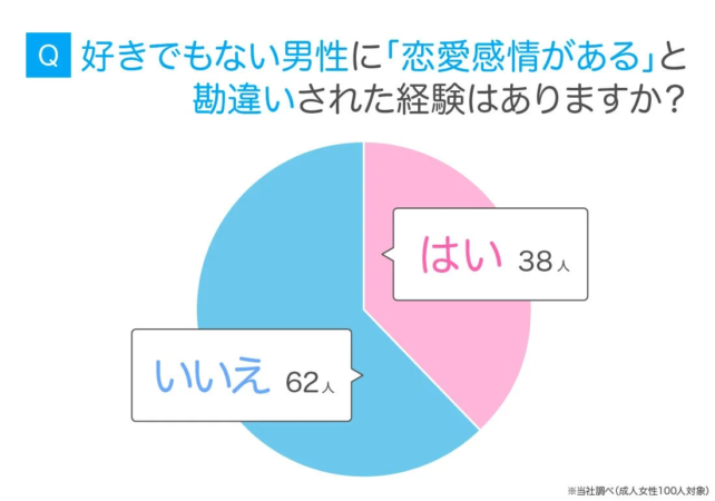好きでもない男性に「恋愛感情がある」と勘違いされた経験はありますか？