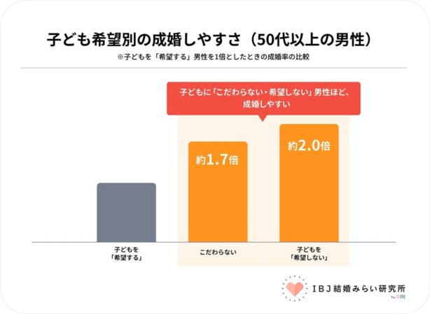 子ども希望別の成婚しやすさ（50代以上の男性）