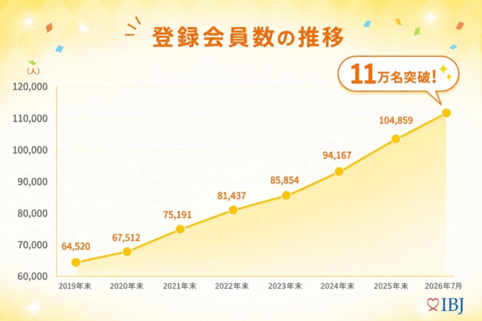 登録会員数の推移を示す折れ線グラフ