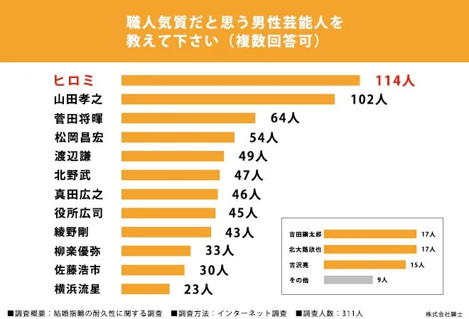 職人気質だと思う男性芸能人ランキング