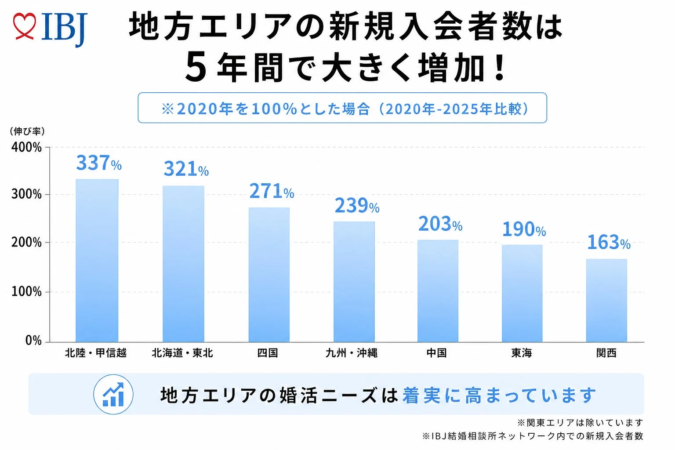 IBJ 地方エリアの新規入会者数は 5年間で大きく増加！
