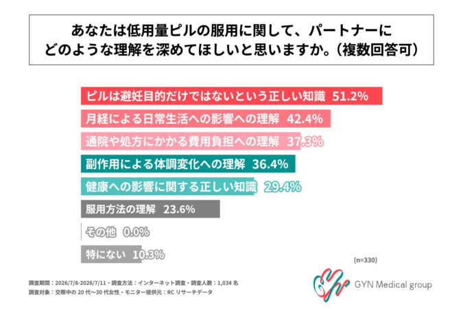 低用量ピルの服用に関してパートナーに求める理解