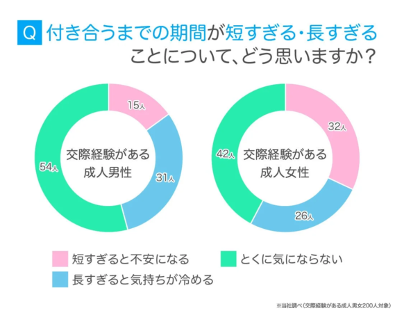付き合うまでの期間に対する考え方