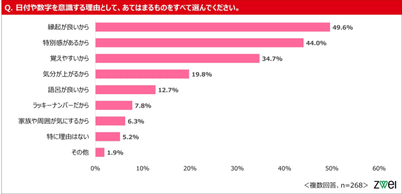 日付や数字を意識する理由