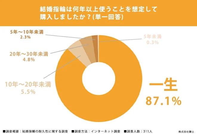 結婚指輪の使用想定期間