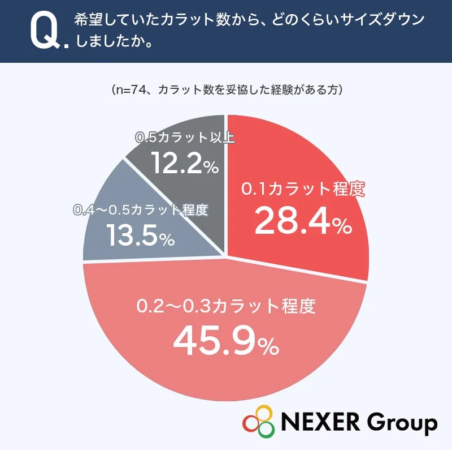 希望していたカラット数からどのくらいサイズダウンしたか