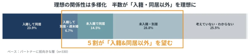 理想の関係性に関する調査結果を示すグラフ