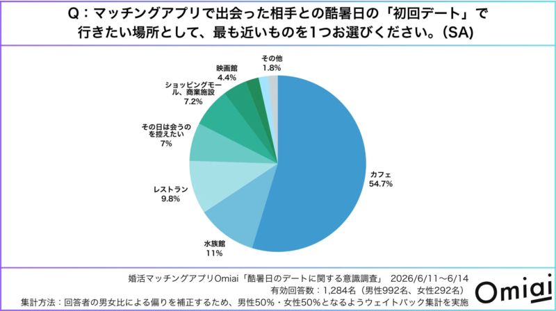 初回デート場所