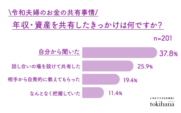 年収・資産を共有したきっかけに関するアンケート結果