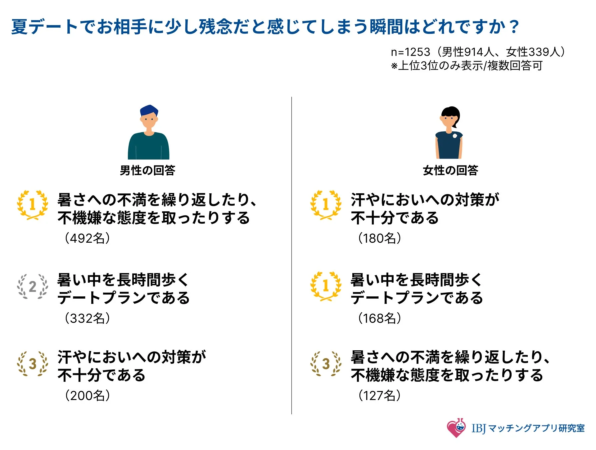 夏デートで残念に感じる瞬間