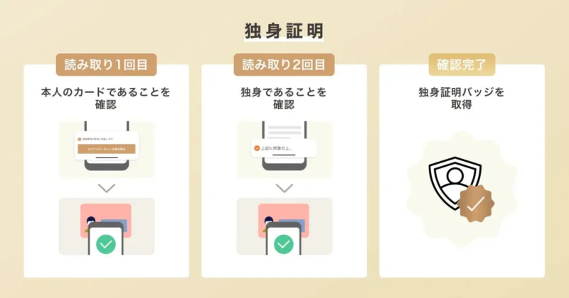 独身証明の流れ