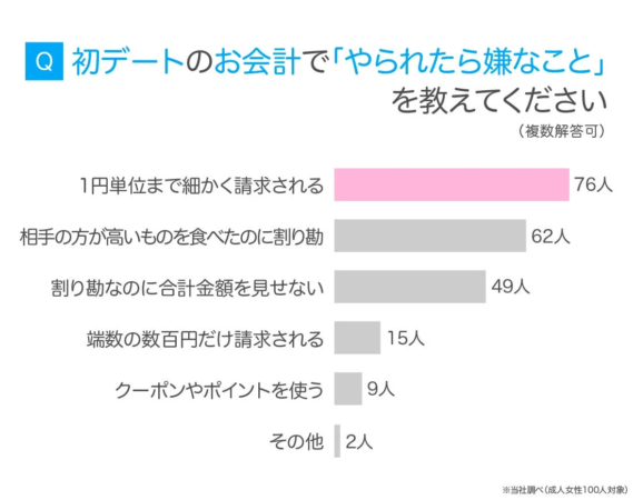 初デートのお会計で嫌だった行動