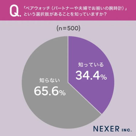 「ペアウォッチ（パートナーや夫婦でお揃いの腕時計）」という選択肢があることを知っていますか？