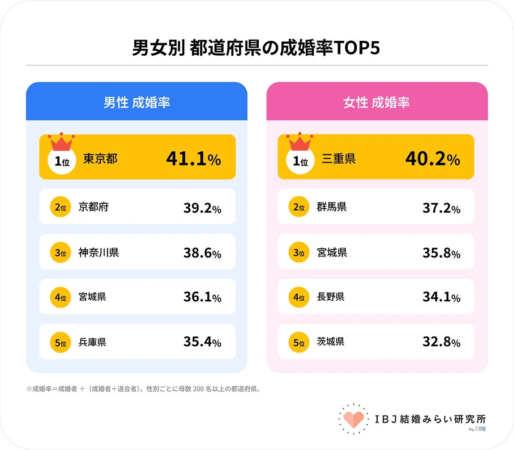 男女別 都道府県の成婚率TOP5