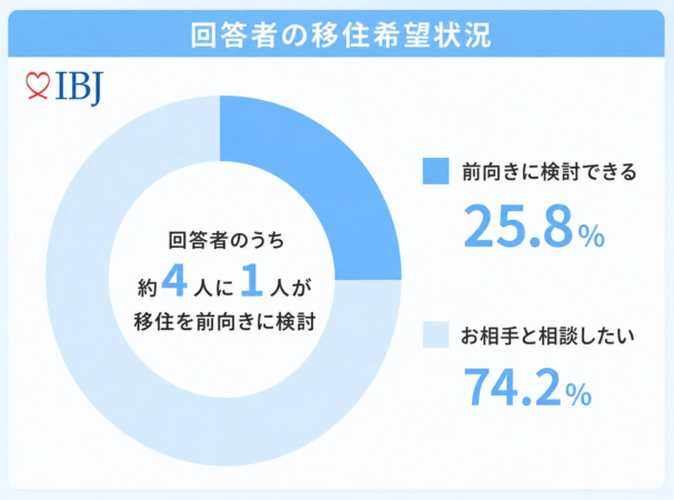 IBJが実施した調査で、回答者の移住希望状況を示した円グラフです。約4人に1人（25.8%）が移住を前向きに検討しており、74.2%がお相手との相談を希望しています。