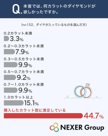 本音で欲しかったダイヤモンドのカラット数