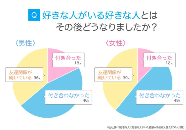 好きな人がいる好きな人とはその後どうなりましたか？