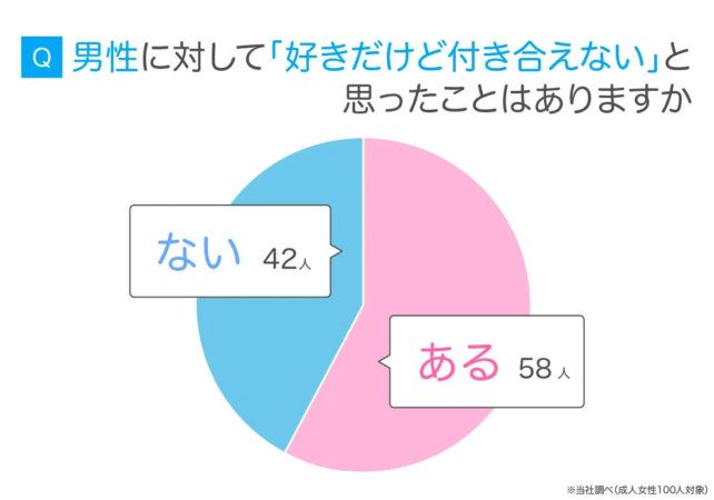 好きだけど付き合えないと思った経験の有無を示す円グラフ