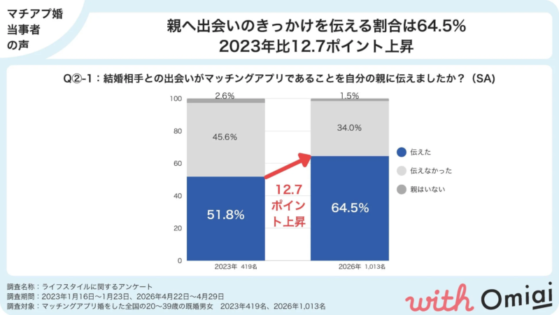 親へ出会いのきっかけを伝える割合は64.5%、2023年比12.7ポイント上昇