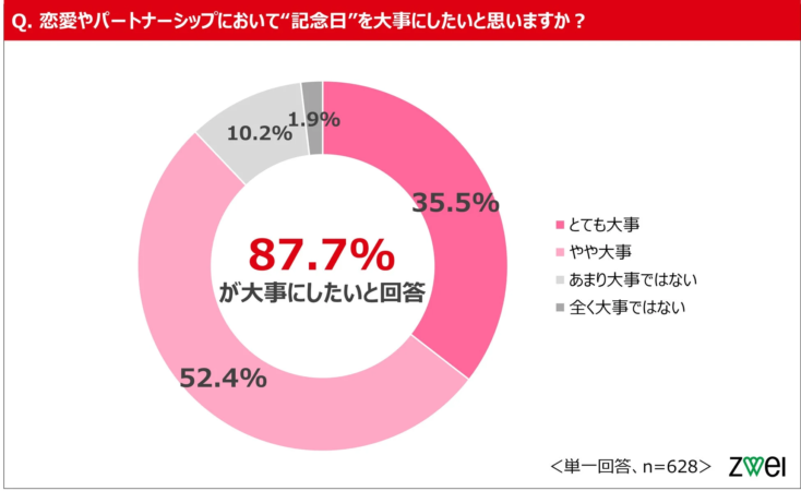 記念日を大事にしたいか