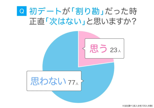 初デートが割り勘だった時の印象