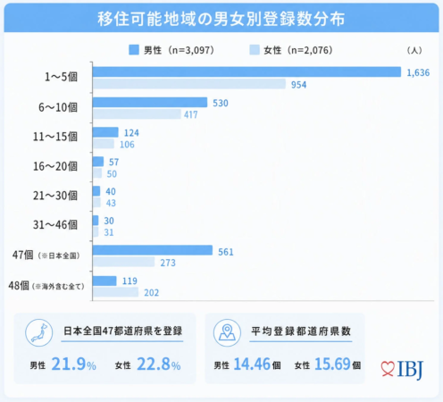 移住可能な地域として登録した数の男女別分布を示すグラフ。男性は1～5個、次いで日本全国47都道府県を登録する人が多い。女性も1～5個が最多だが、平均登録都道府県数は男性より多い。