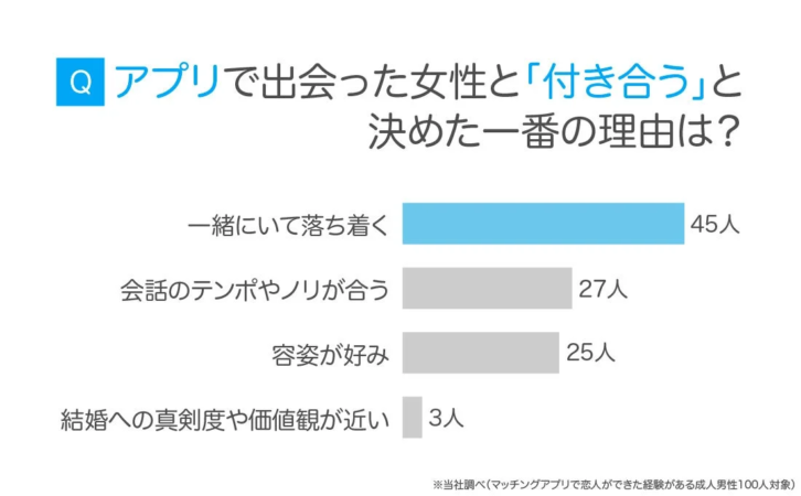 男性が付き合うと決めた一番の理由