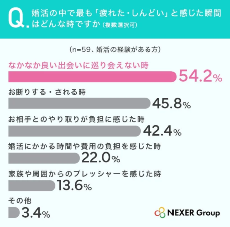 婚活で疲れた瞬間