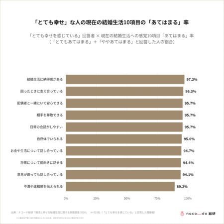 「とても幸せ」な人の現在の結婚生活10項目の「あてはまる」率