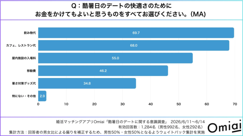 お金をかけてもよいもの