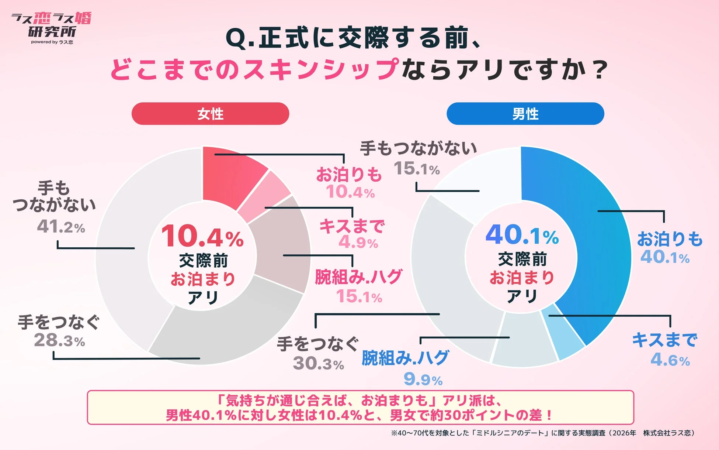 交際前の距離感は、男女で真逆