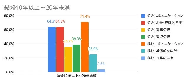 結婚10年以上〜20年未満の悩みと秘訣
