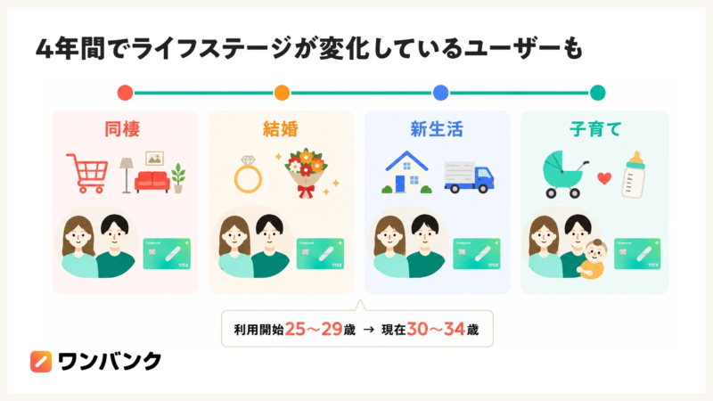 4年間でライフステージが変化しているユーザーも