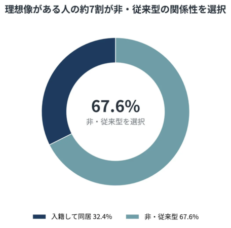 理想の関係像を持つ人の選択を示すドーナツチャート