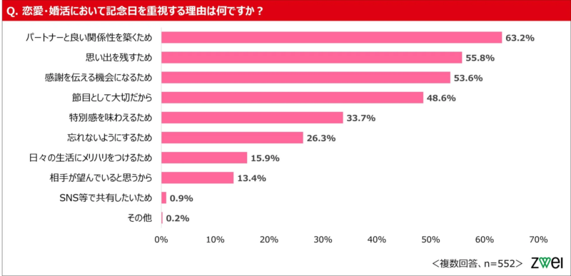 記念日を重視する理由