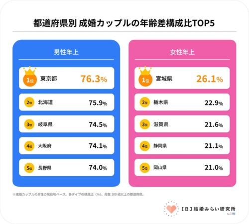 都道府県別 成婚カップルの年齢差構成比TOP5