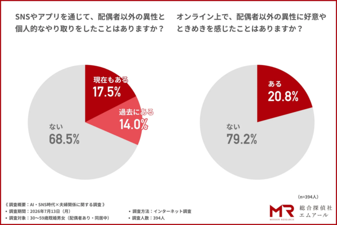 異性との個人的なやり取り/好意