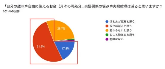 可処分所得と夫婦関係の悩み