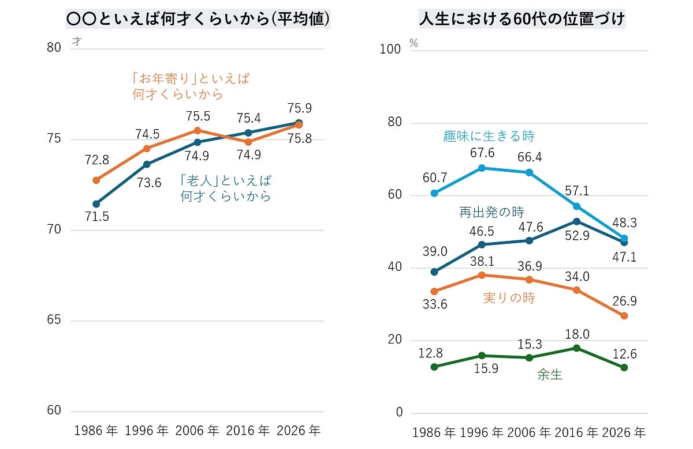 「お年寄り」といえば何才くらいから、「老人」といえば何才くらいから、人生における60代の位置づけ