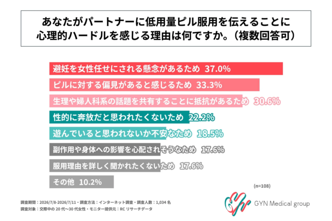パートナーに低用量ピル服用を伝えることに心理的ハードルを感じる理由
