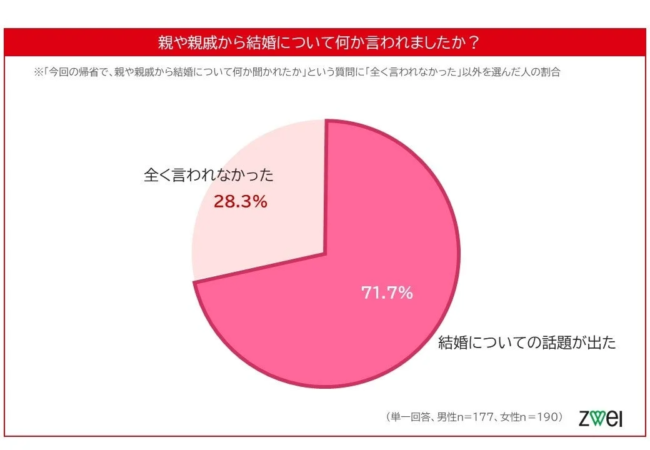 帰省時に結婚について言われたか